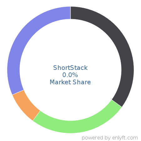 ShortStack market share in Enterprise Marketing Management is about 0.0%