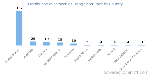 ShortStack customers by country