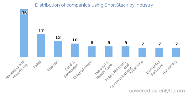 Companies using ShortStack - Distribution by industry
