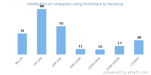 ShortStack clients - distribution by company revenue
