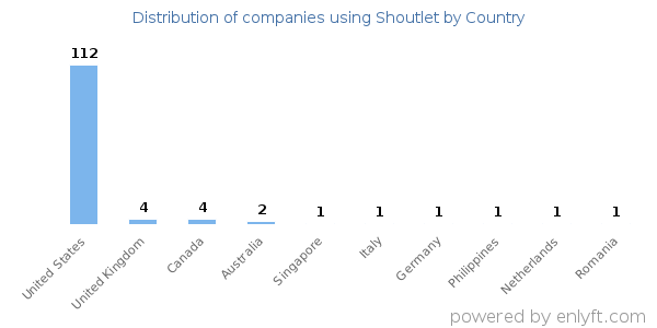 Shoutlet customers by country