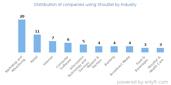 Companies using Shoutlet - Distribution by industry