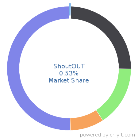 ShoutOUT market share in Demand Generation is about 0.53%