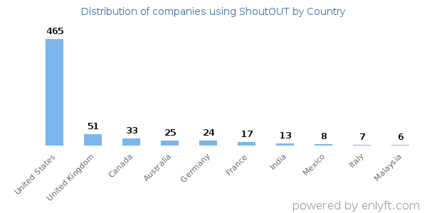 ShoutOUT customers by country