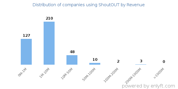 ShoutOUT clients - distribution by company revenue