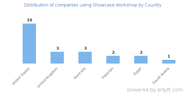 Showcase Workshop customers by country