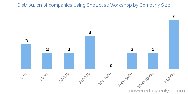 Companies using Showcase Workshop, by size (number of employees)