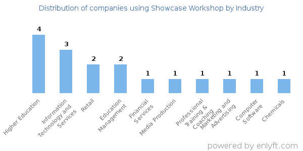Companies using Showcase Workshop - Distribution by industry
