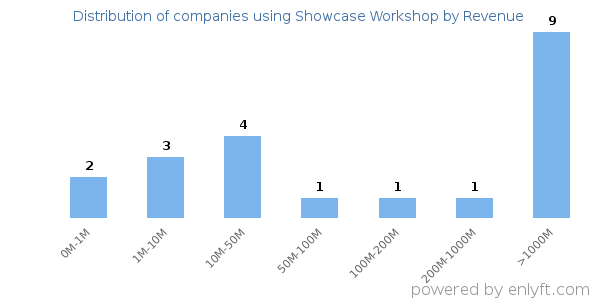 Showcase Workshop clients - distribution by company revenue