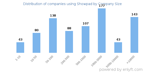 Companies using Showpad, by size (number of employees)