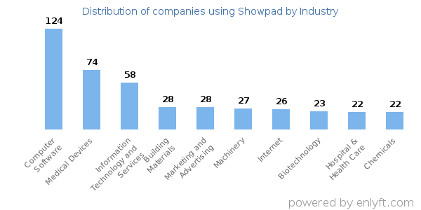 Companies using Showpad - Distribution by industry