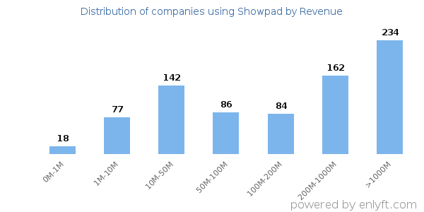 Showpad clients - distribution by company revenue