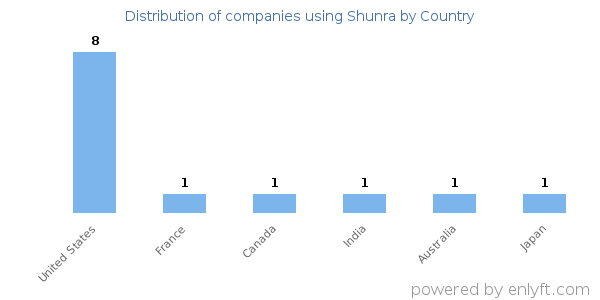 Shunra customers by country