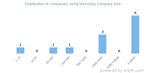 Companies using Shunra, by size (number of employees)