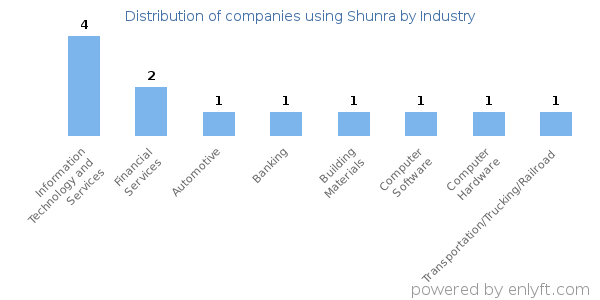 Companies using Shunra - Distribution by industry