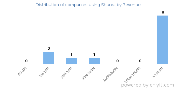 Shunra clients - distribution by company revenue