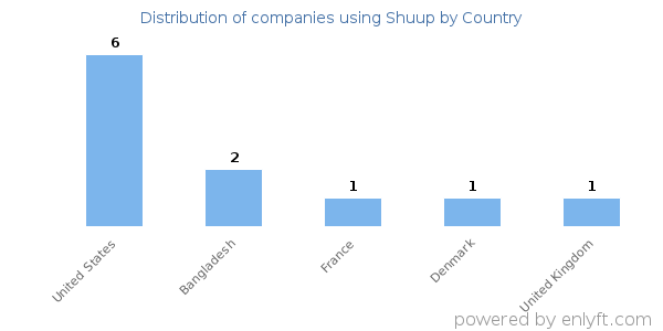 Shuup customers by country