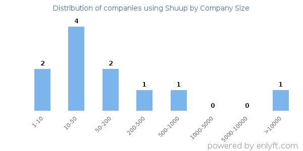 Companies using Shuup, by size (number of employees)