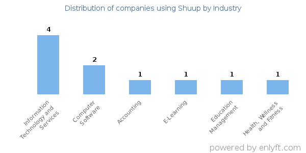 Companies using Shuup - Distribution by industry