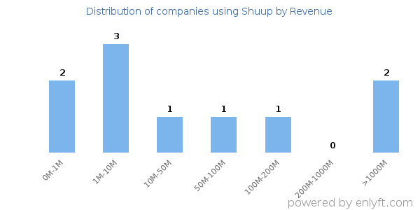 Shuup clients - distribution by company revenue