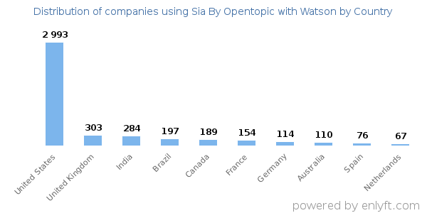 Sia By Opentopic with Watson customers by country