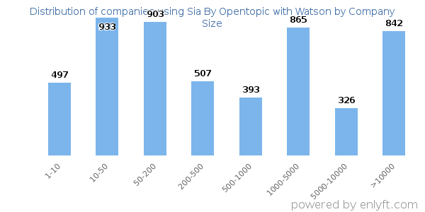 Companies using Sia By Opentopic with Watson, by size (number of employees)
