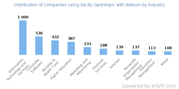 Companies using Sia By Opentopic with Watson - Distribution by industry