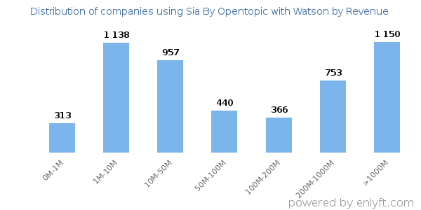 Sia By Opentopic with Watson clients - distribution by company revenue