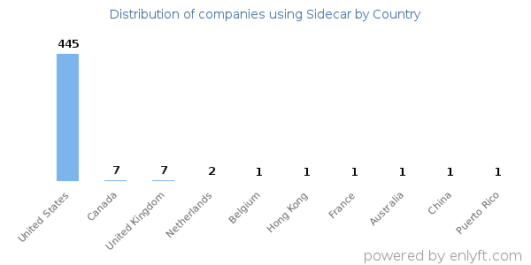 Sidecar customers by country