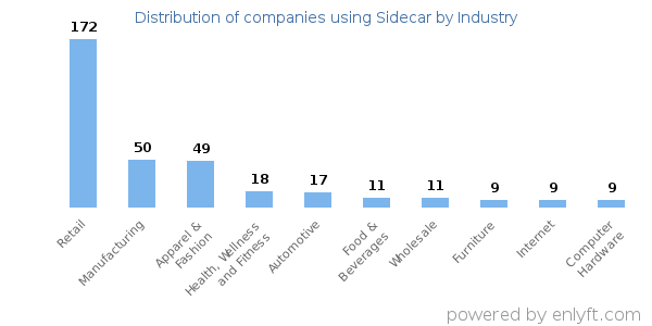 Companies using Sidecar - Distribution by industry
