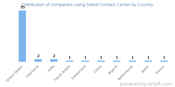 Siebel Contact Center customers by country