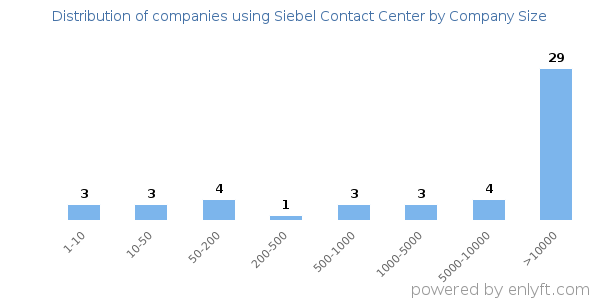 Companies using Siebel Contact Center, by size (number of employees)