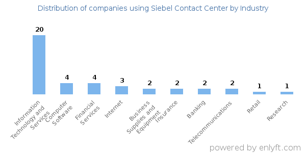 Companies using Siebel Contact Center - Distribution by industry