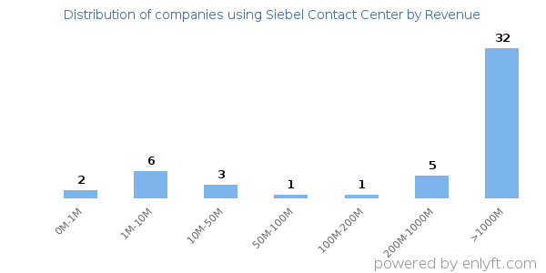 Siebel Contact Center clients - distribution by company revenue