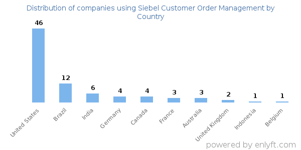 Siebel Customer Order Management customers by country