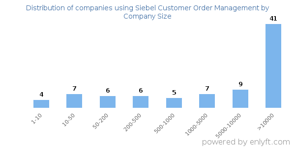 Companies using Siebel Customer Order Management, by size (number of employees)