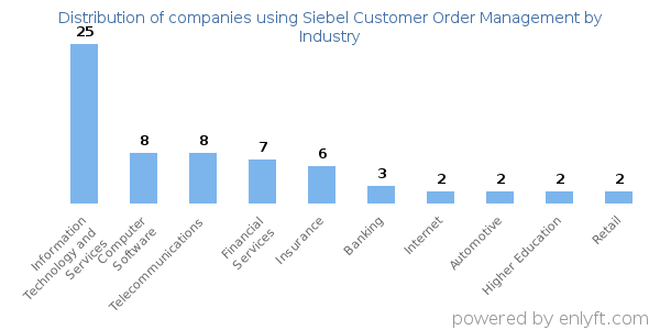 Companies using Siebel Customer Order Management - Distribution by industry