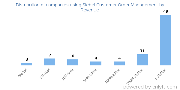 Siebel Customer Order Management clients - distribution by company revenue