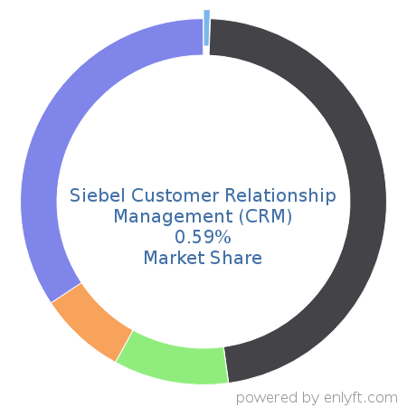 Siebel Customer Relationship Management (CRM) market share in Customer Relationship Management (CRM) is about 0.59%