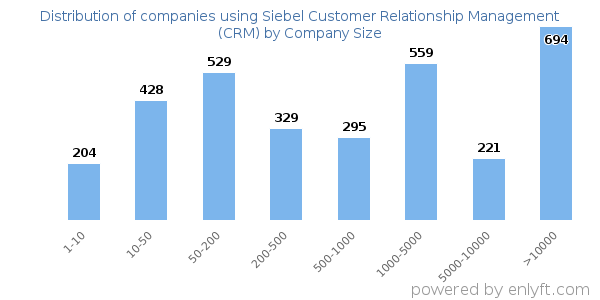 Companies using Siebel Customer Relationship Management (CRM), by size (number of employees)