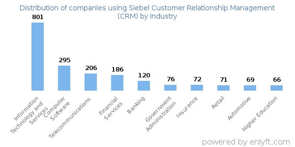 Companies using Siebel Customer Relationship Management (CRM) - Distribution by industry
