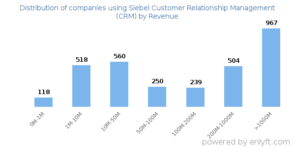 Siebel Customer Relationship Management (CRM) clients - distribution by company revenue
