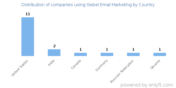 Siebel Email Marketing customers by country
