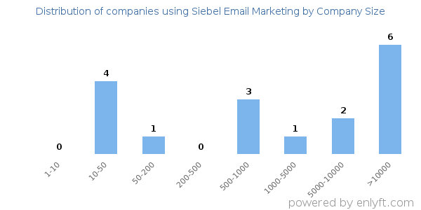 Companies using Siebel Email Marketing, by size (number of employees)