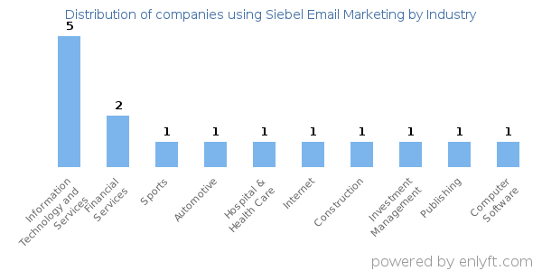 Companies using Siebel Email Marketing - Distribution by industry