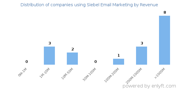 Siebel Email Marketing clients - distribution by company revenue