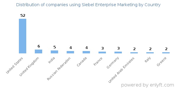 Siebel Enterprise Marketing customers by country