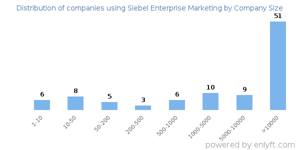 Companies using Siebel Enterprise Marketing, by size (number of employees)