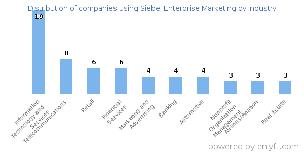 Companies using Siebel Enterprise Marketing - Distribution by industry