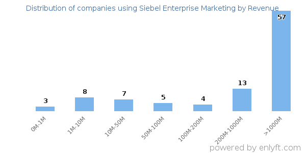Siebel Enterprise Marketing clients - distribution by company revenue
